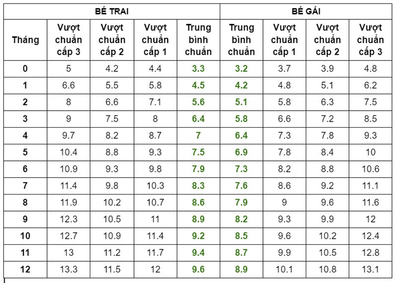 bảng tăng trưởng cân nặng 